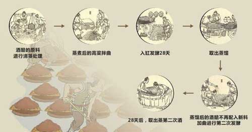 清香型白酒用什么原料，高粱和酒醅不加新料二次发酵蒸馏所得2.jpg