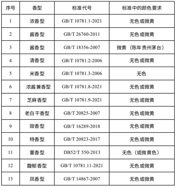 白酒颜色的产生及正确认识